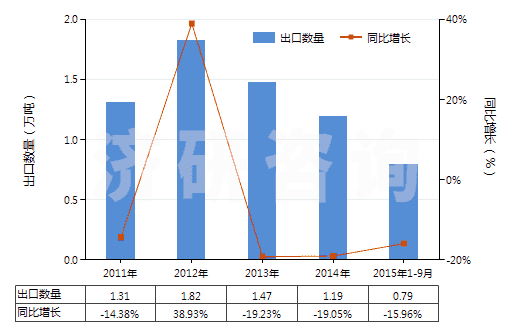 2011-2015年9月中國初級形狀的聚甲基丙烯酸甲酯(HS39061000)出口量及增速統(tǒng)計